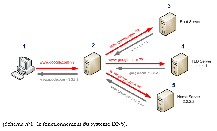 Comment fonctionne le DNS