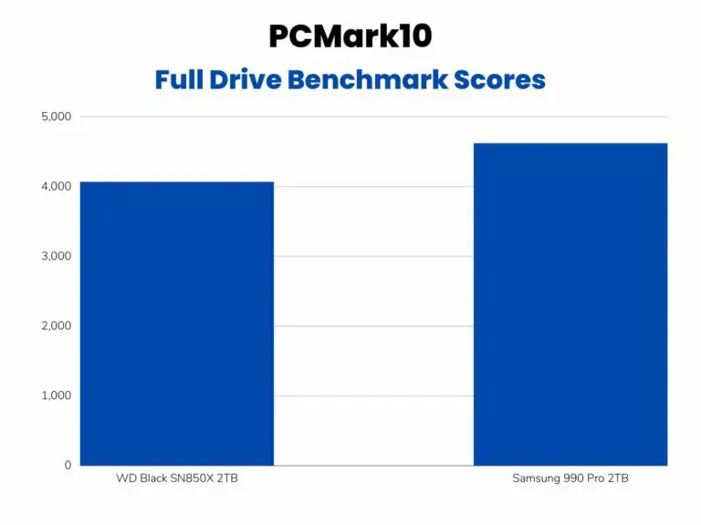 PCMark 10 Full System Drive Benchmark