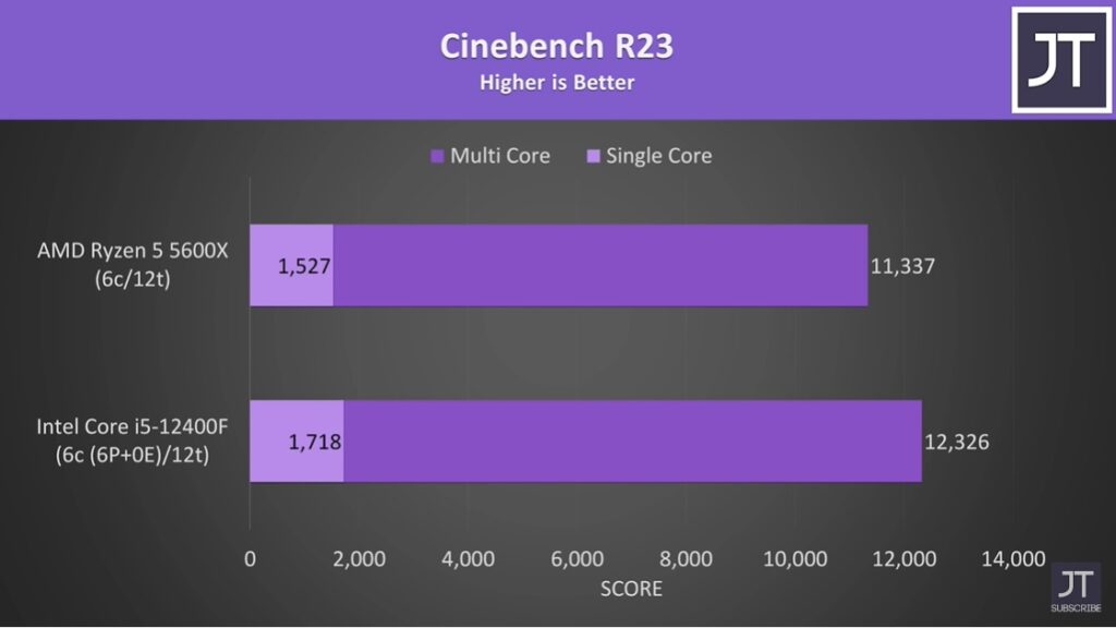 Intel Core i5 12400F vs AMD Ryzen 5 5600X 