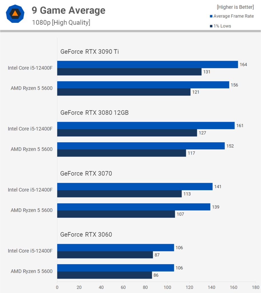Intel Core i5 12400F vs AMD Ryzen 5 5600X 