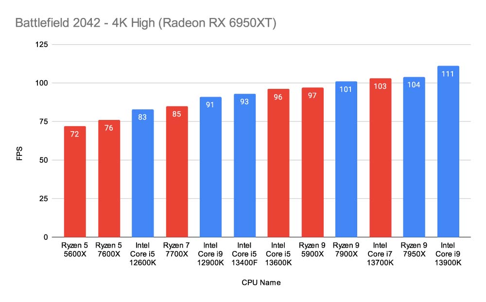 Intel Core i5 13400F vs Intel Core i5 13600K