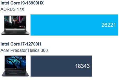 Intel Core i9-13900HX vs. Core i7-12700H