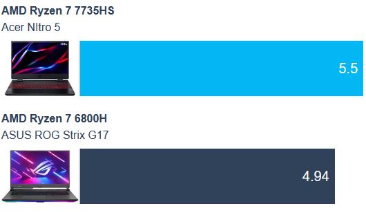 AMD Ryzen 7 7735HS vs. Intel Core i7-1280P