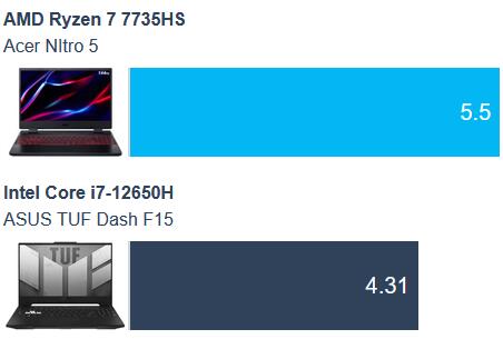 AMD Ryzen 7 7735HS vs. Intel Core i7-12650H