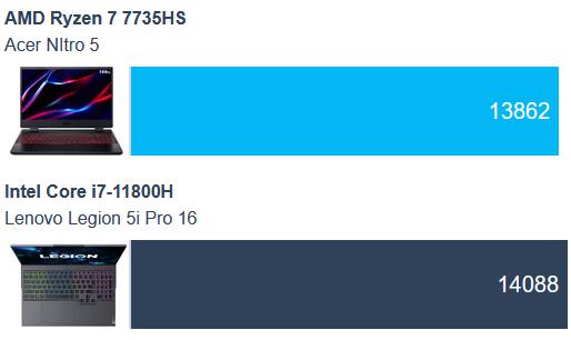 AMD Ryzen 7 7735HS vs. Intel Core i7-11800H