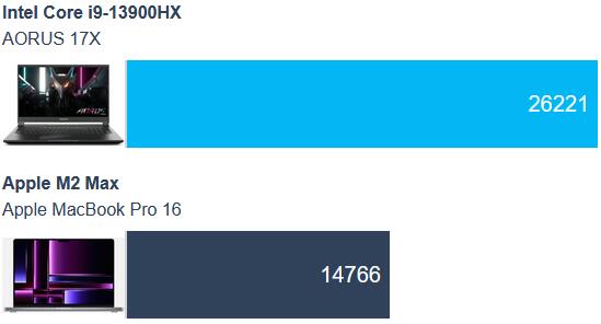 Intel Core i9-13900HX vs. Apple M2 Max