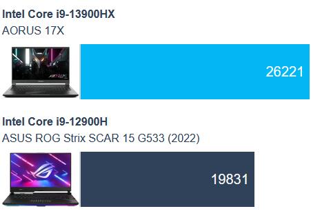 Intel Core i9-13900HX vs. Core i9-12900H
