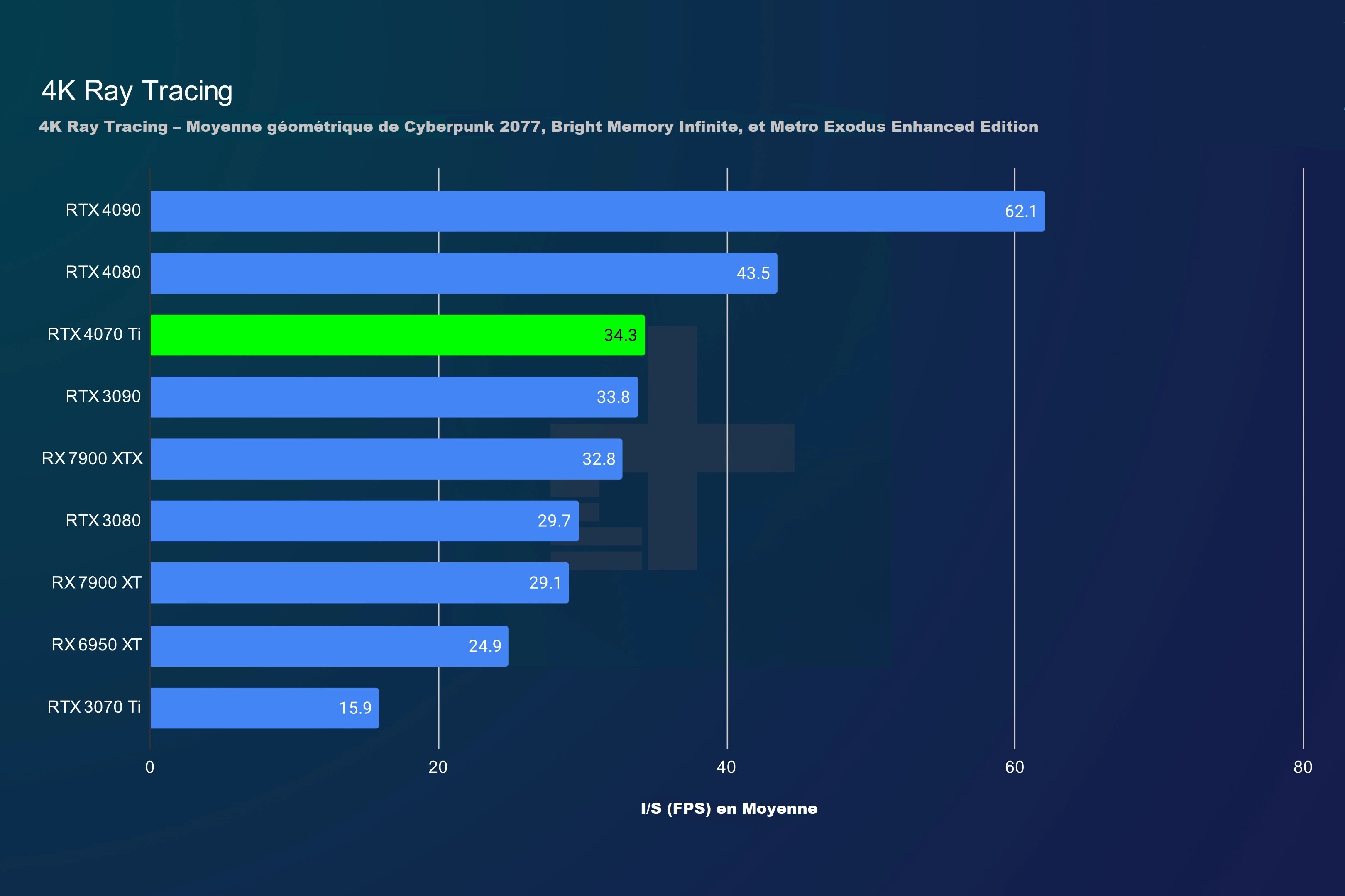 Sexy and Sensational: RTX 4070 TI vs 3090 Face-Off