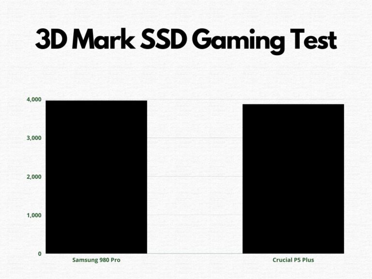 Comparaison des résultats des tests de jeu SSD 3D Mark