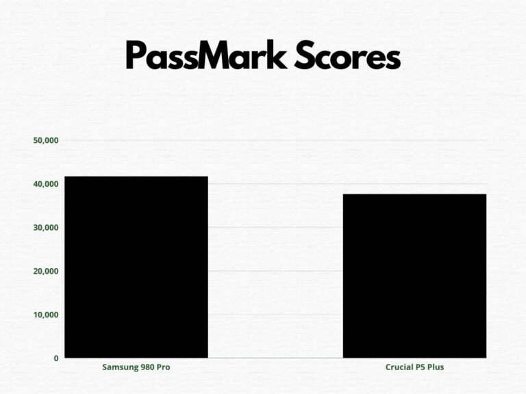 Comparaison des scores PassMark