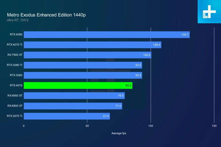 Nvidia GeForce RTX 4070 vs. AMD Radeon RX 6950 XT