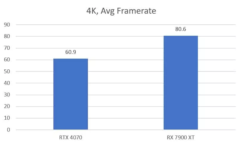 RTX 4070 vs. RX 7900 XTX