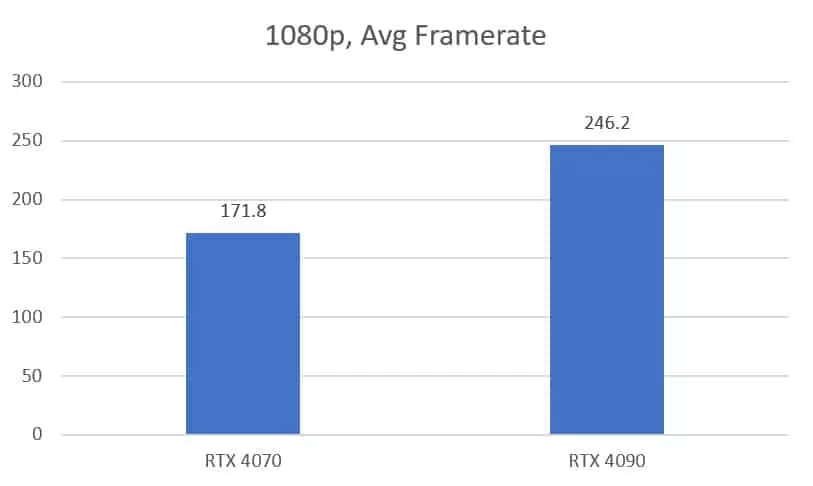 RTX 4070 vs 4090