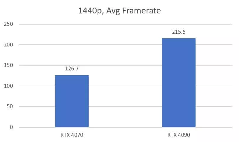 RTX 4070 vs 4090