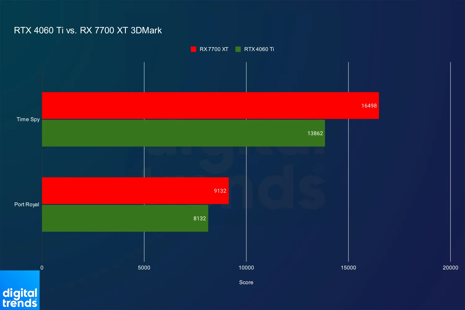 AMD RX 7700 XT vs. Nvidia RTX 4060 Ti