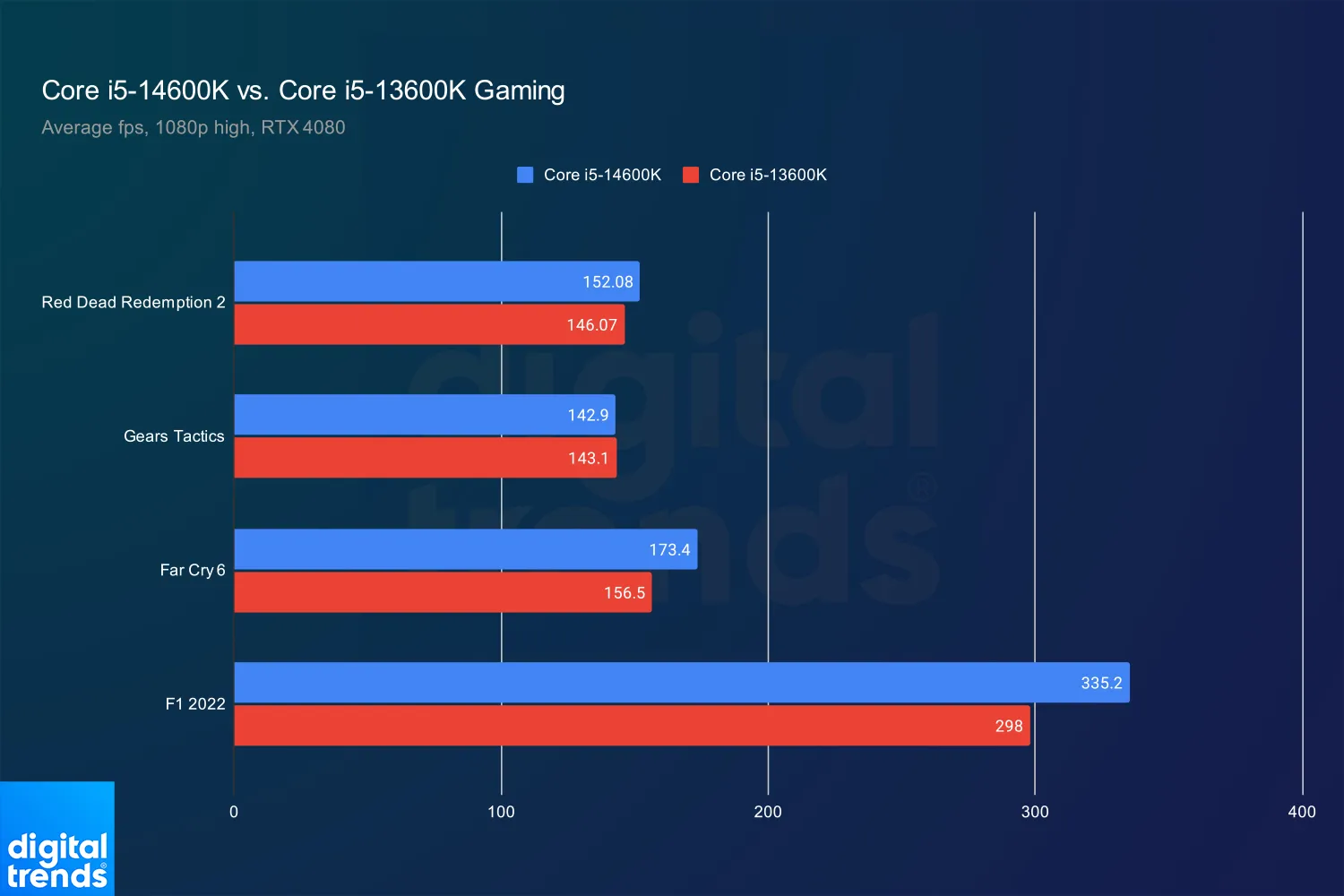 Intel Core i5-14600K vs. i5-13600K